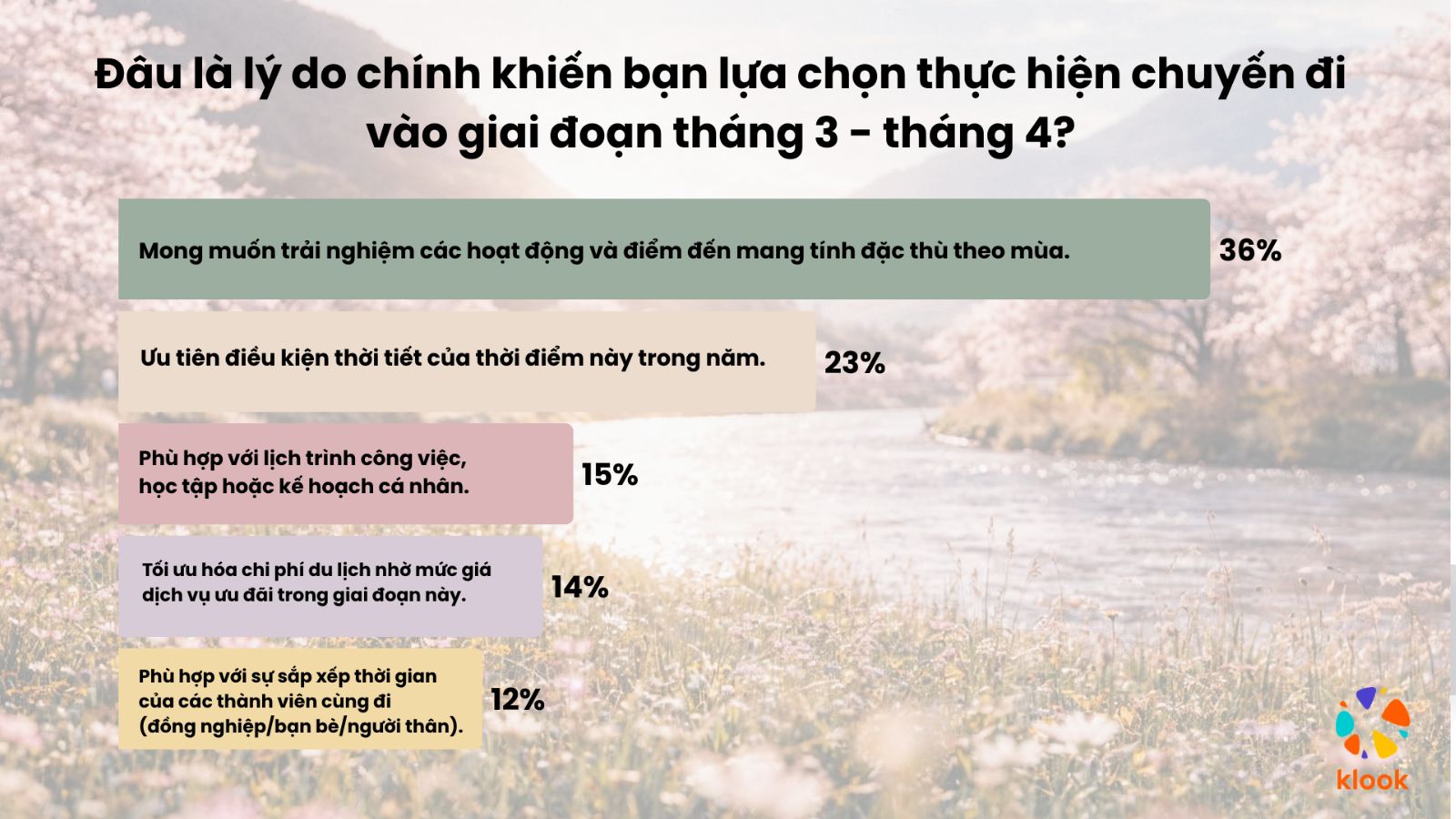 Klook công bố chỉ số mới về xu hướng du lịch mùa xuân của du khách châu Á