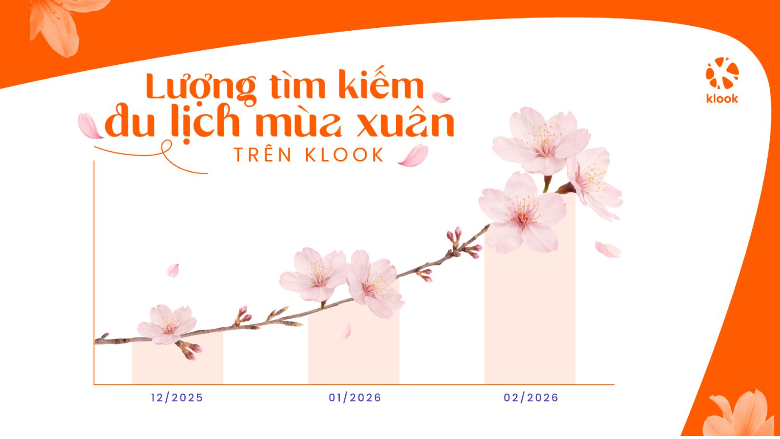 Klook công bố chỉ số mới về xu hướng du lịch mùa xuân của du khách châu Á