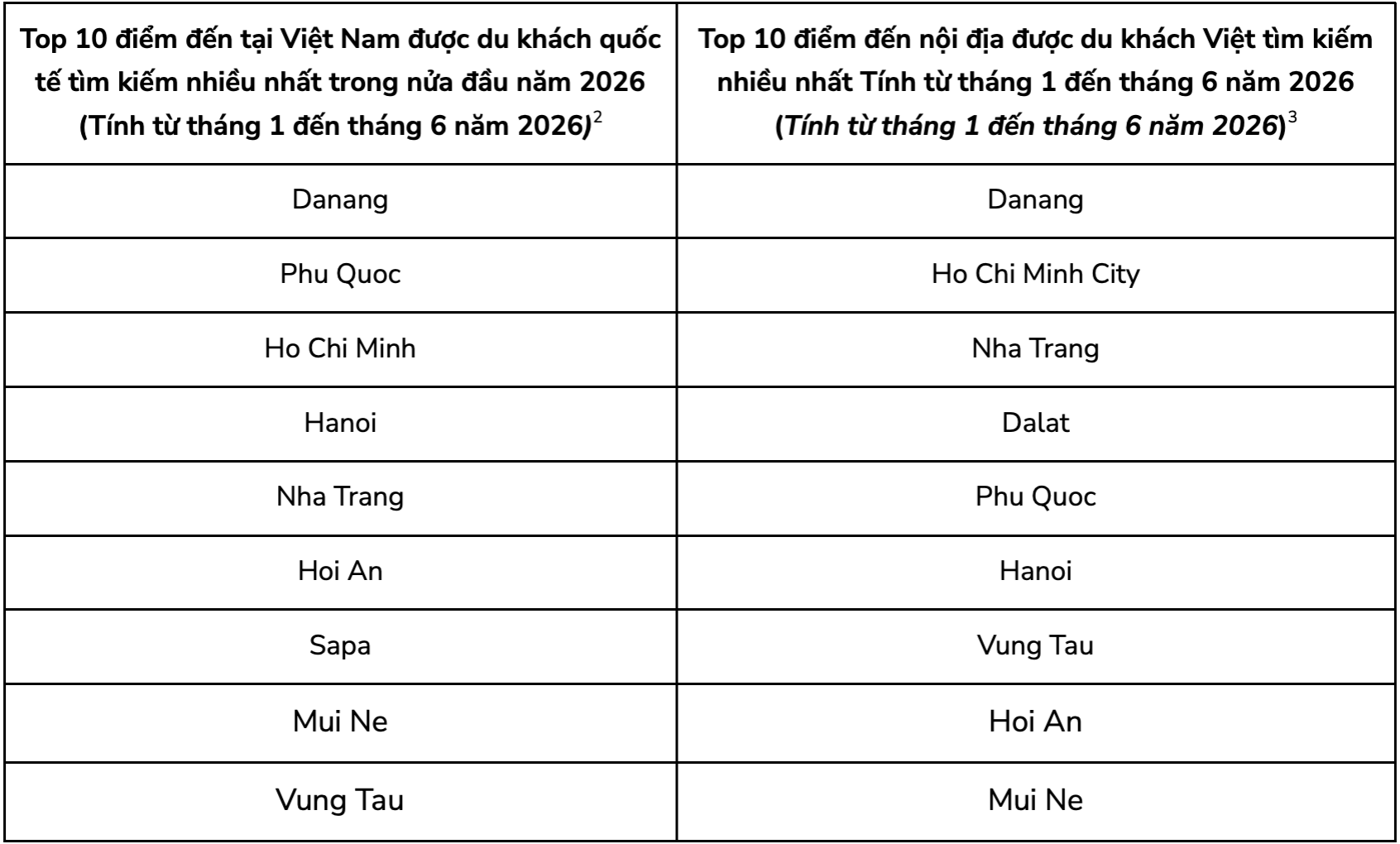 Mũi Né bứt tốc trên bản đồ du lịch, lọt Top 10 điểm đến xu hướng toàn cầu 2026